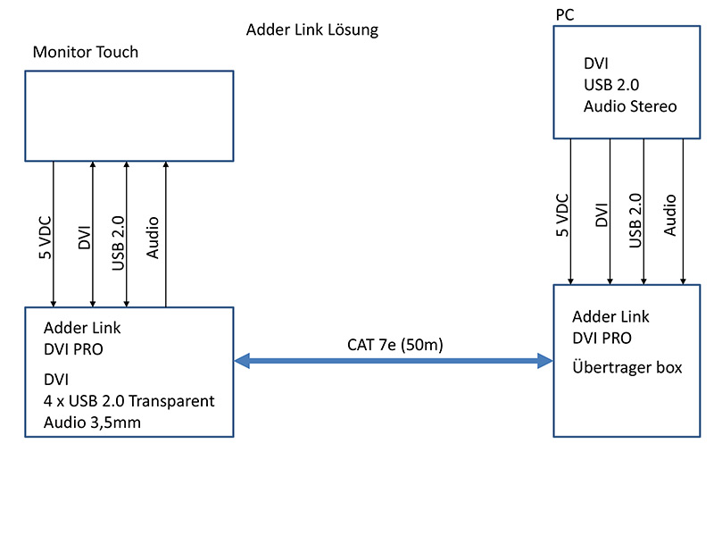 Zeichnung Long distance controlling mit Adderlink