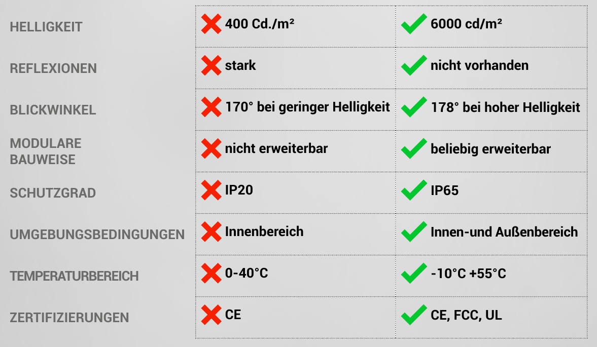 Die Unterschiede im Detail
